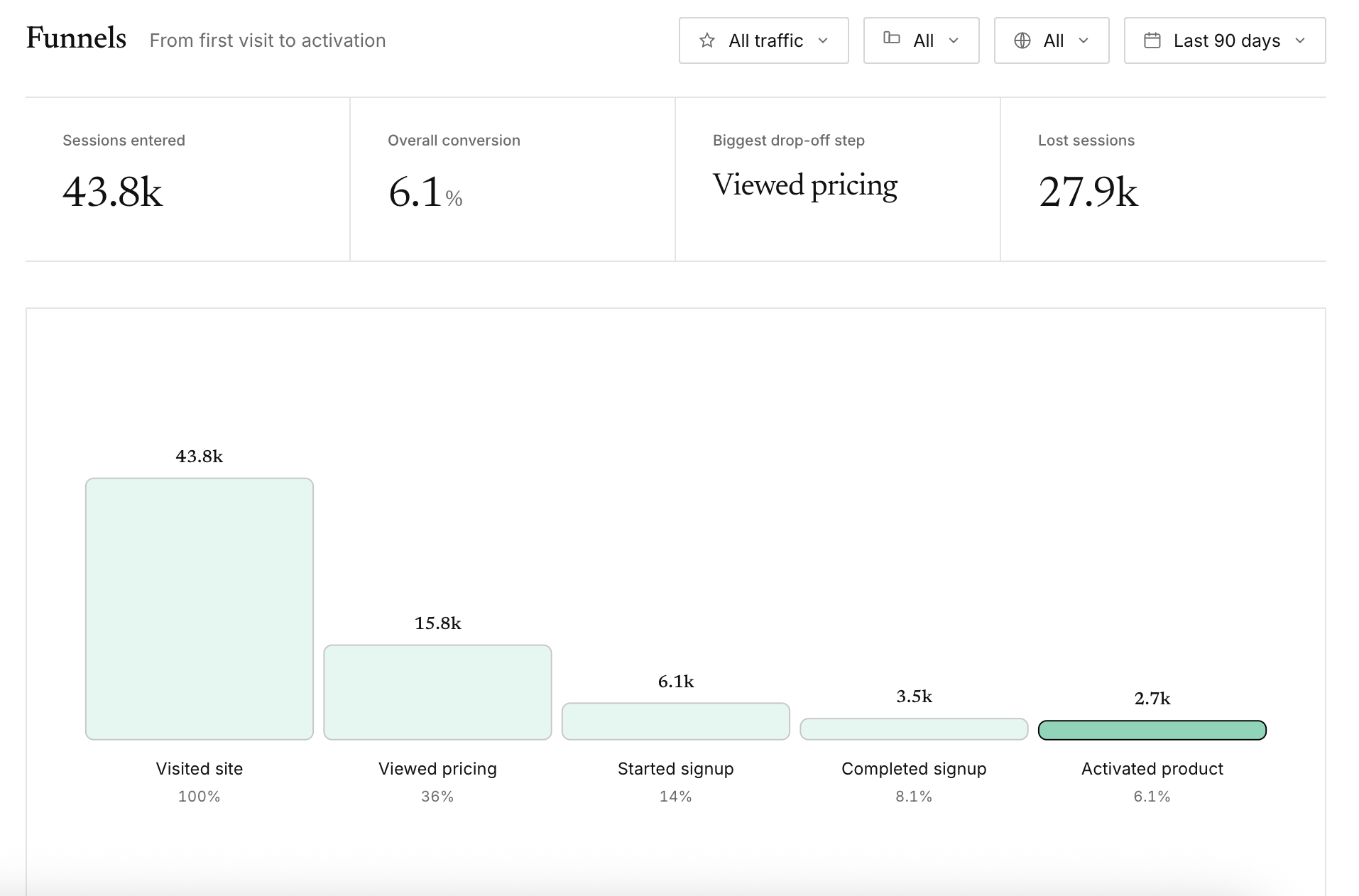 Bigdelta drag-and-drop funnel builder
