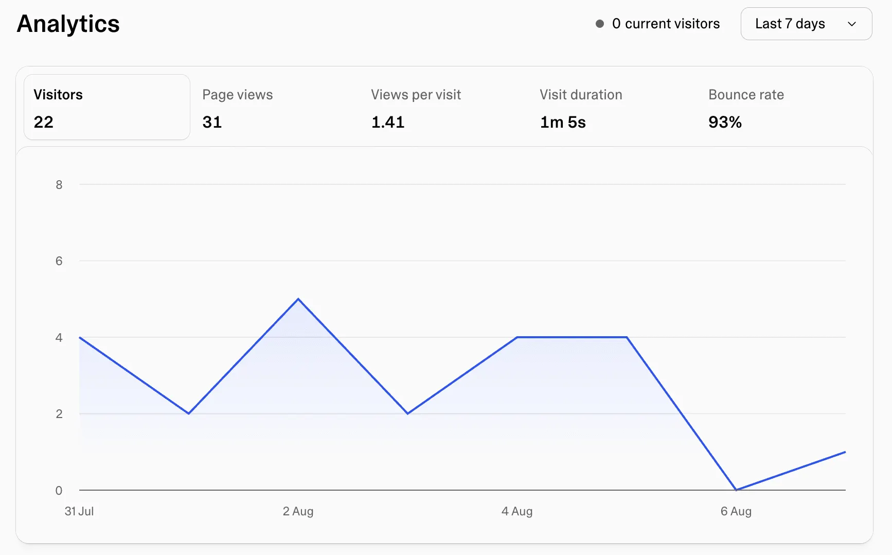 Lovable's built-in analytics dashboard under More → Analytics