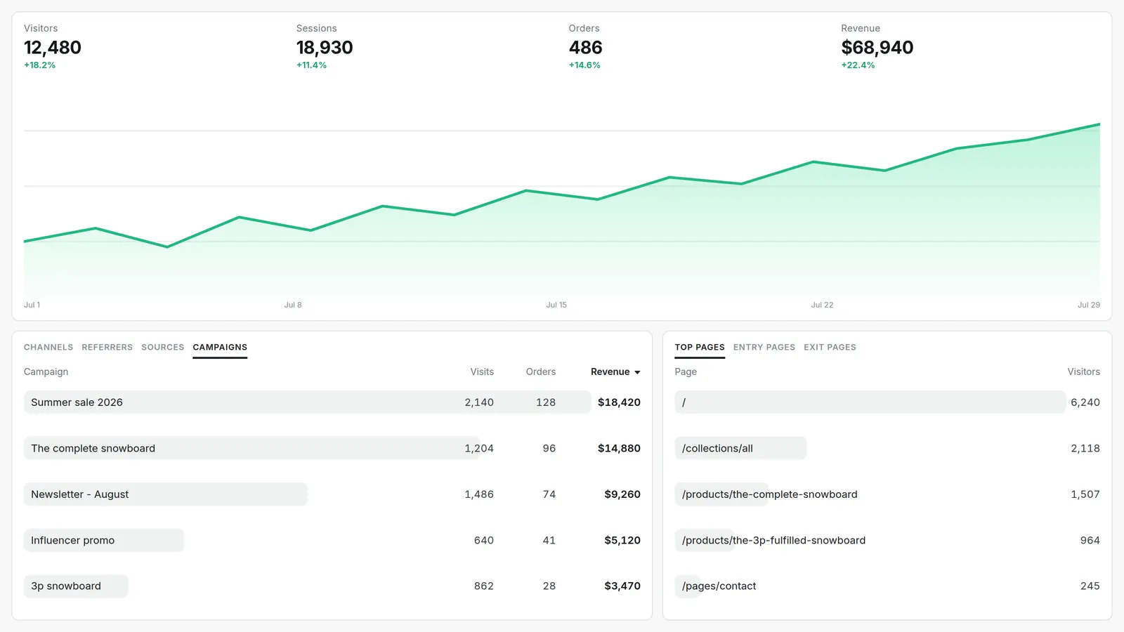 Ecommerce analytics dashboard showing orders and revenue by campaign next to store traffic