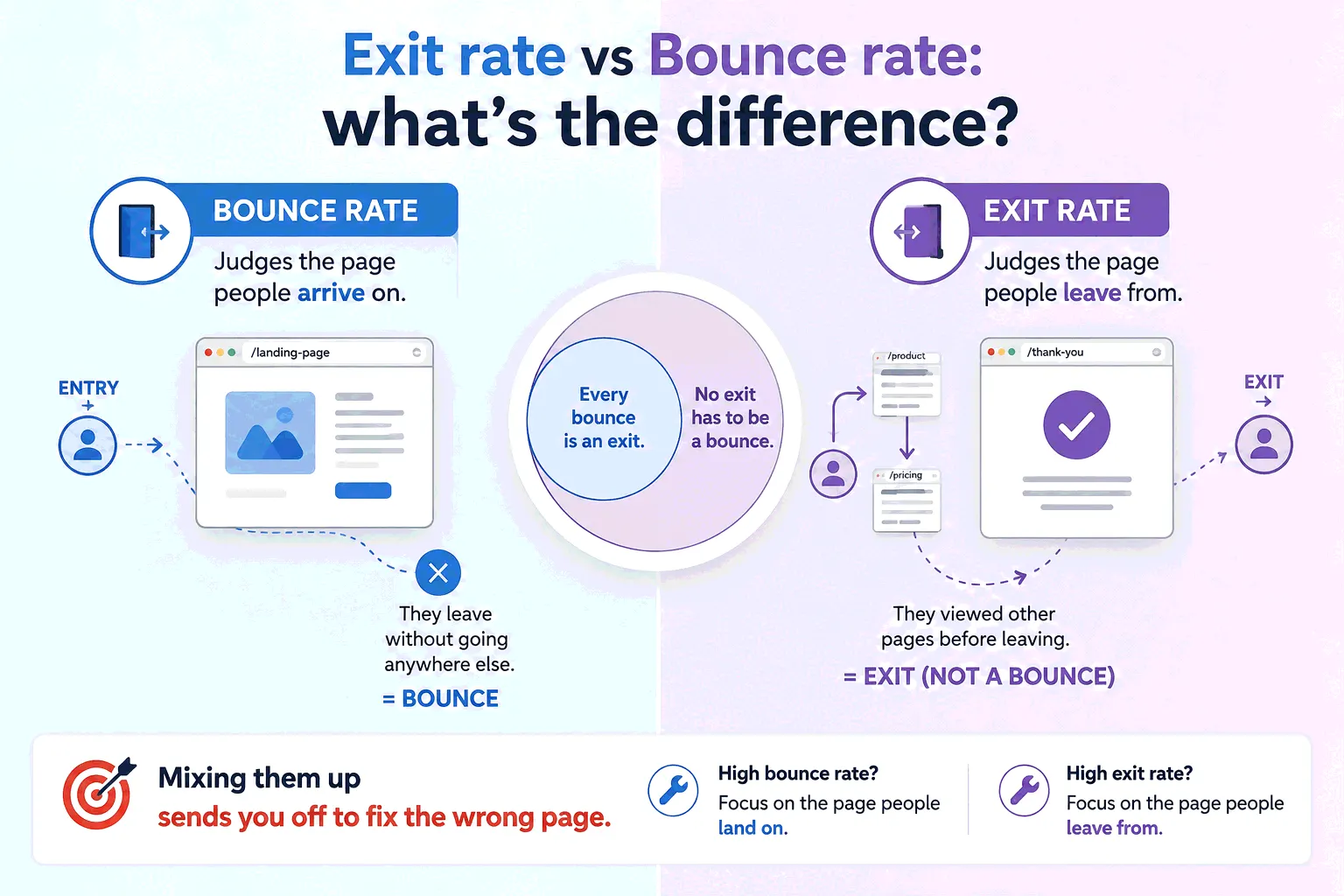 Exit rate vs bounce rate: what's the difference?