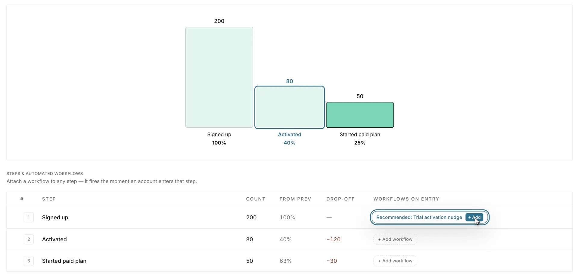 Funnel from signup to activation to paid plan with drop-off at each step