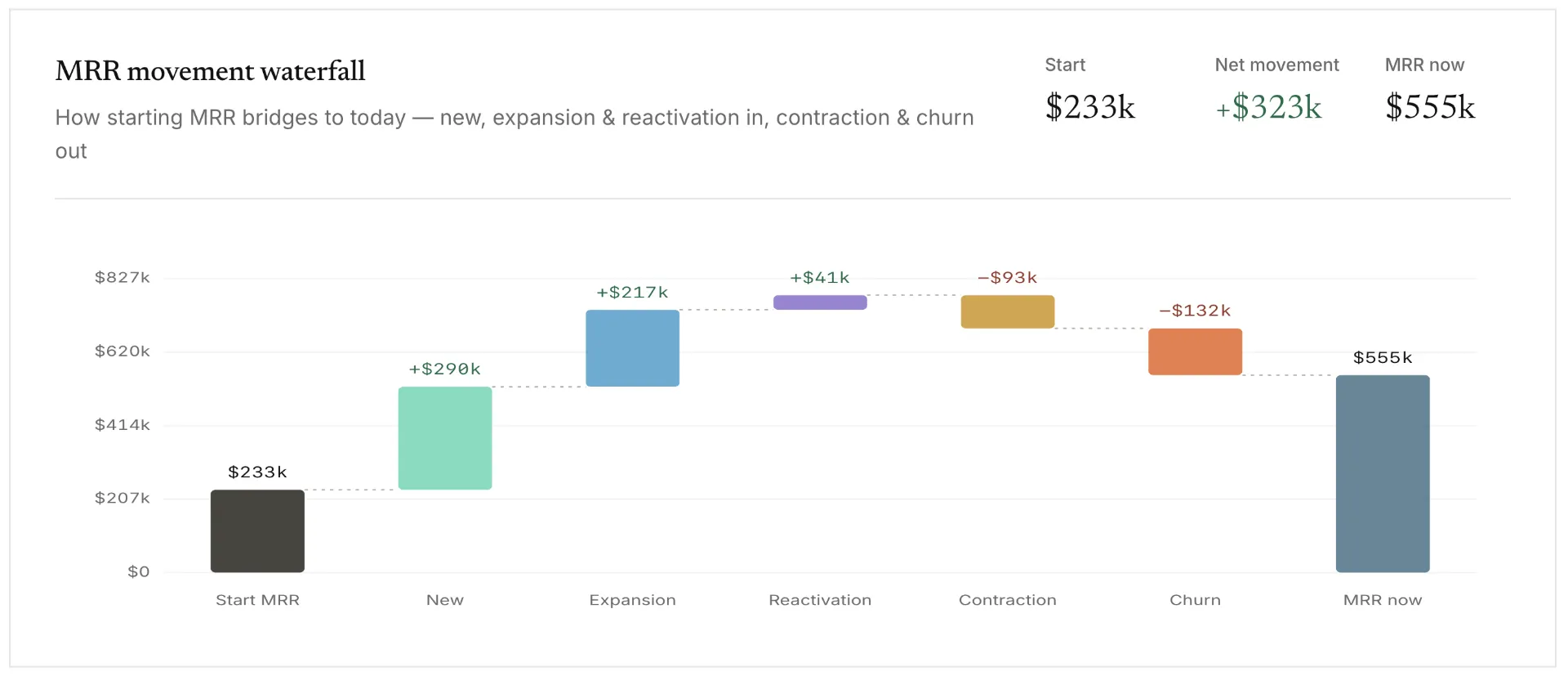 Bigdelta MRR breakdown from PayMe payments — new, expansion, contraction and churned revenue