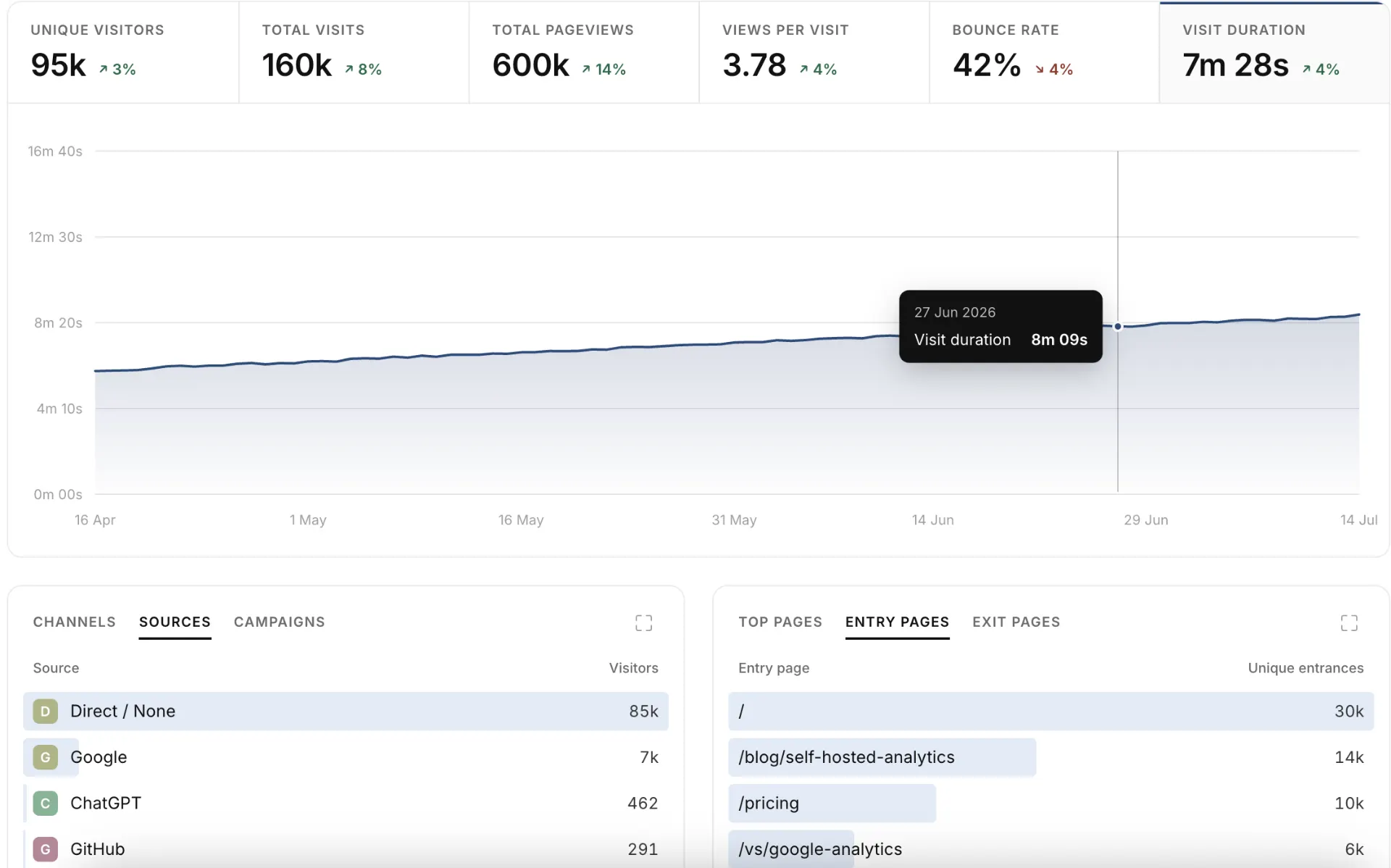 Bigdelta website traffic analytics dashboard showing unique visitors, visits, pageviews, and traffic sources