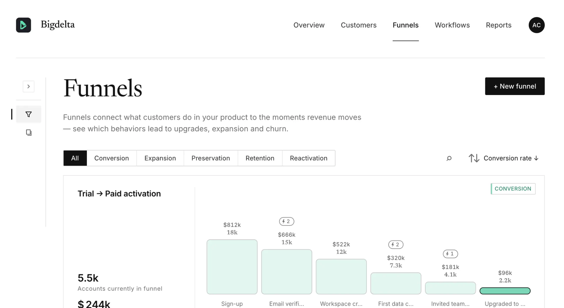 Bigdelta revenue funnels dashboard
