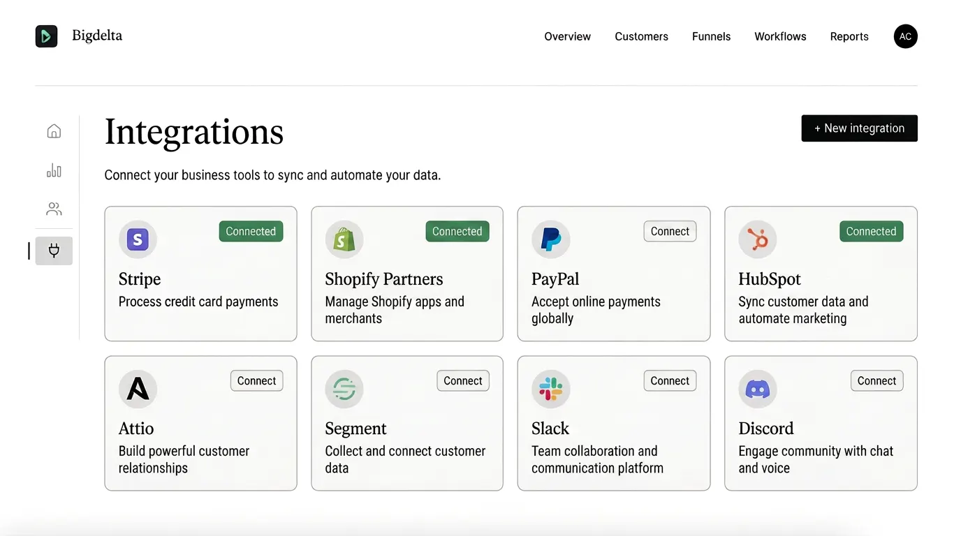 Bigdelta integrations dashboard showing connected Stripe, Segment, Slack, HubSpot, Intercom and Mixpanel