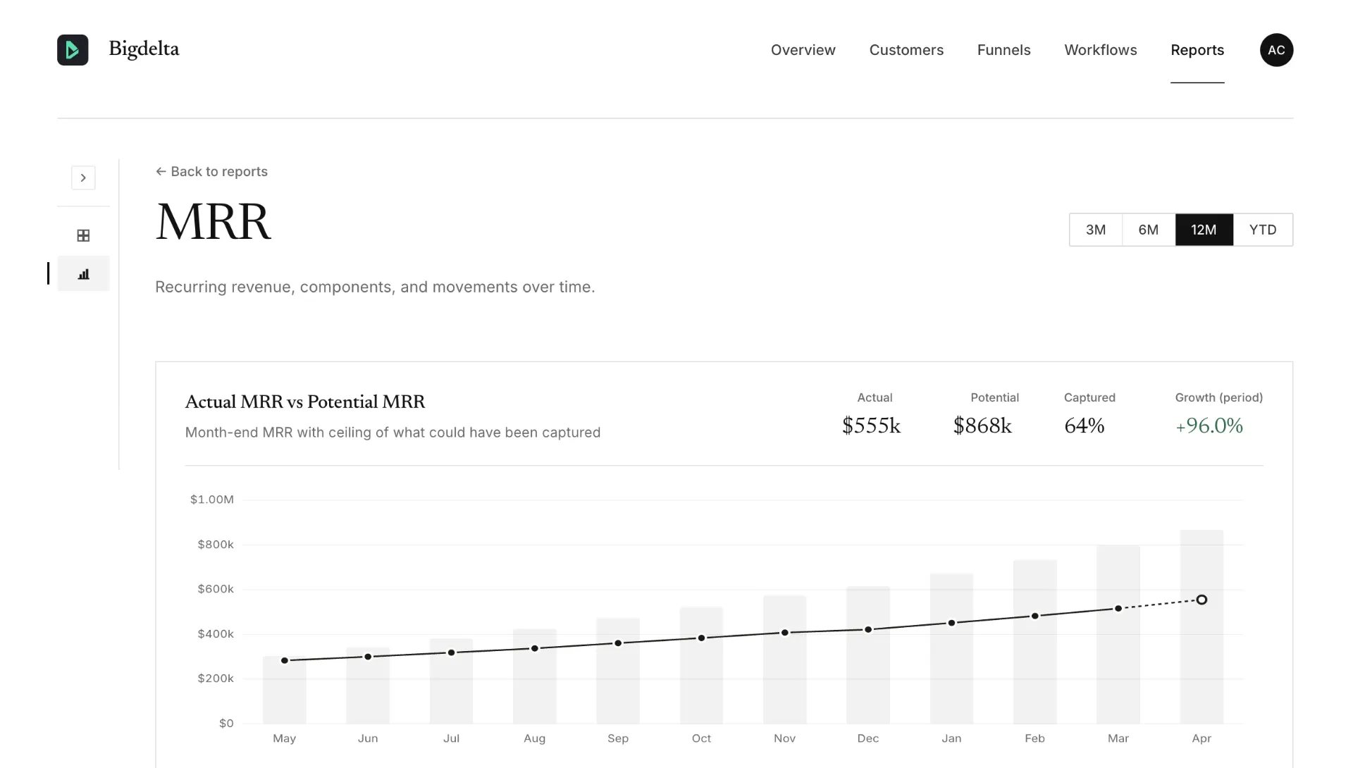 Bigdelta revenue metrics dashboard