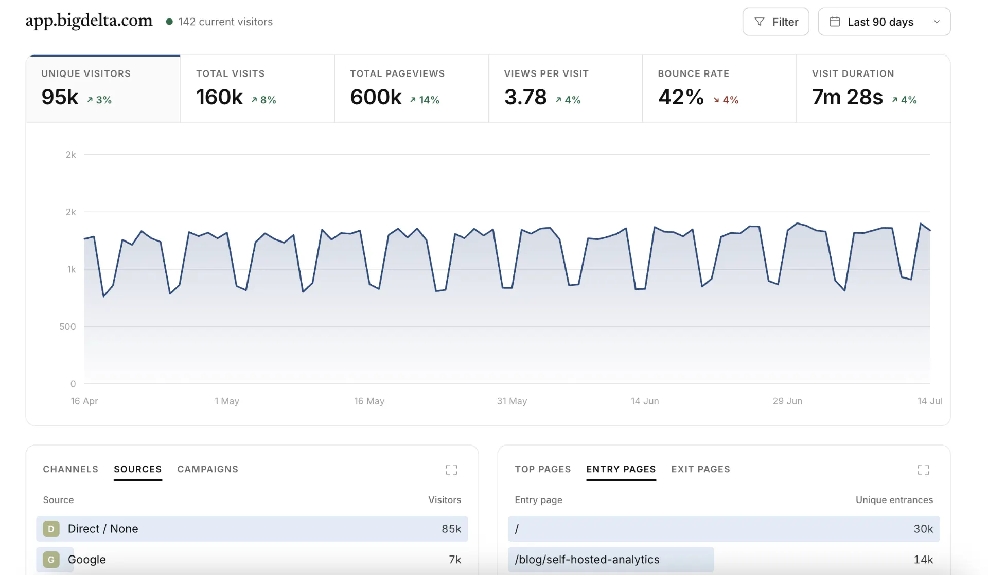 Bigdelta product dashboard showing MRR, funnels, and revenue signals