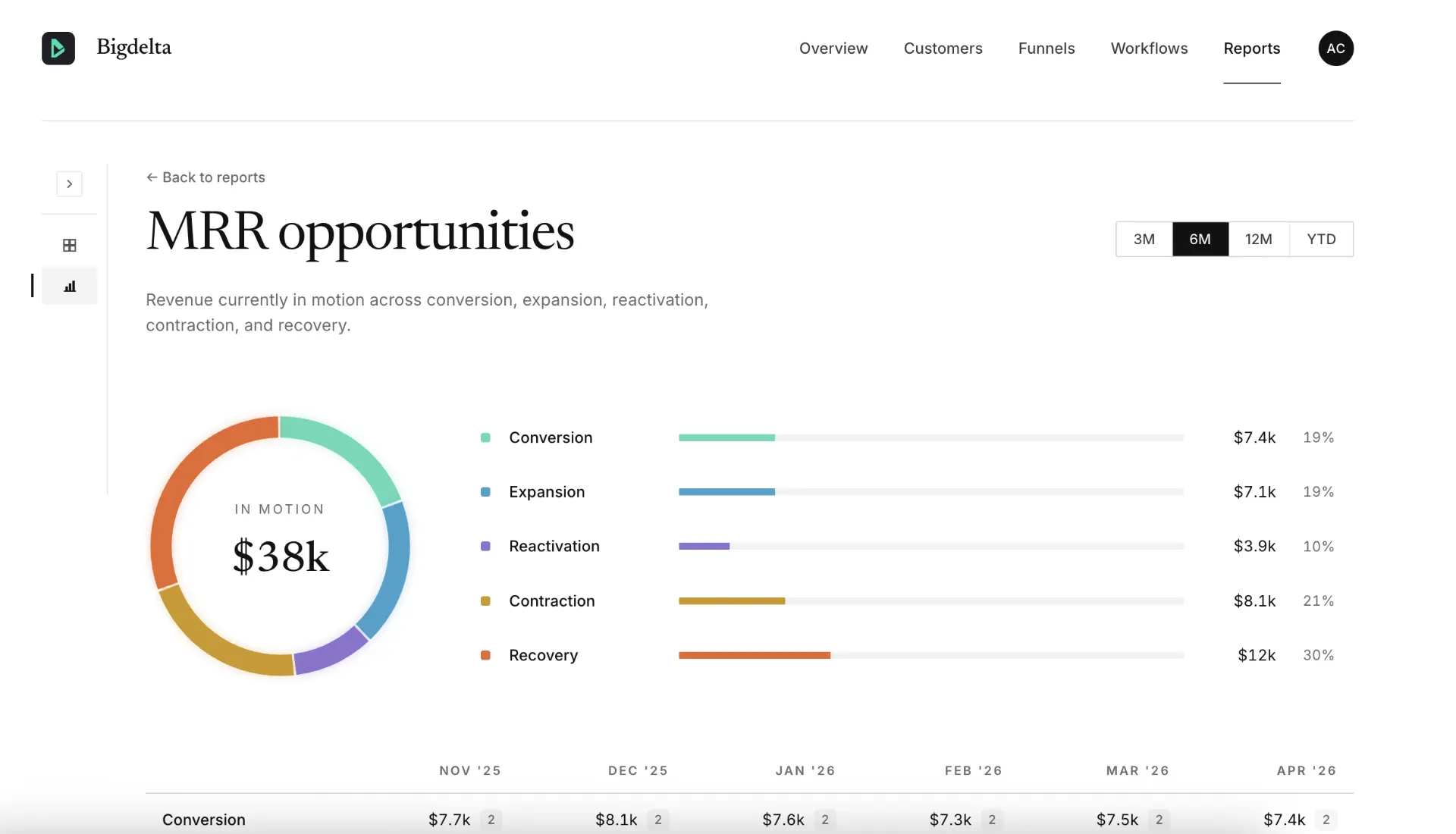 Bigdelta product dashboard showing MRR, funnels, and revenue signals